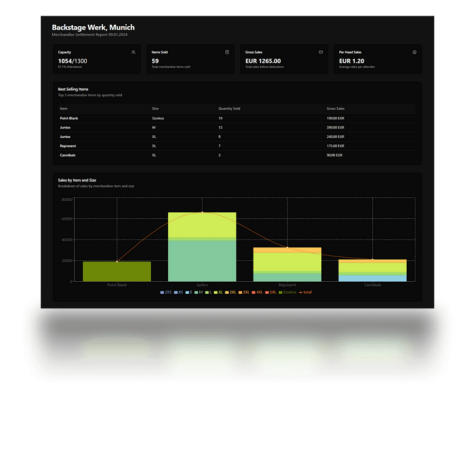 MerchMaster sales dashboard showing venue capacity, items sold, gross sales, and per head sales with a chart breakdown by item and size